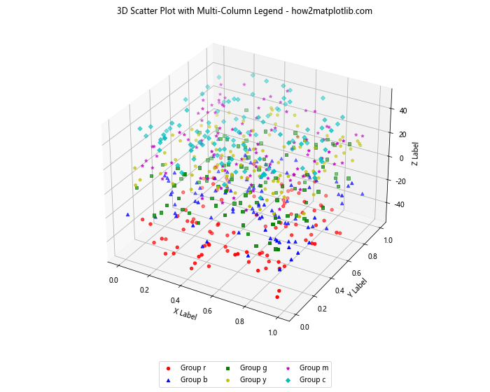 How to Use Multiple Columns in a Matplotlib Legend