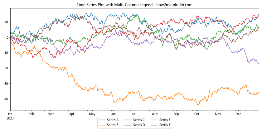 How to Use Multiple Columns in a Matplotlib Legend