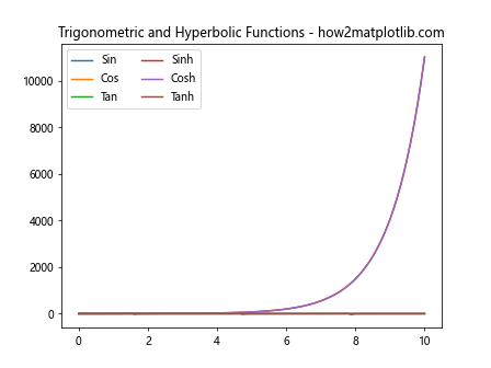 How to Use Multiple Columns in a Matplotlib Legend