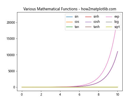 How to Use Multiple Columns in a Matplotlib Legend