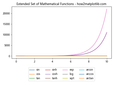 How to Use Multiple Columns in a Matplotlib Legend