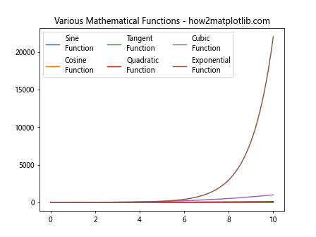 How to Use Multiple Columns in a Matplotlib Legend