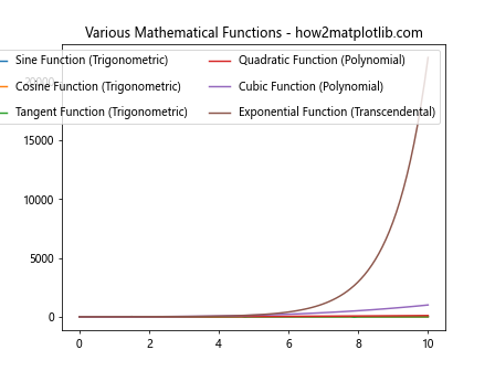 How to Use Multiple Columns in a Matplotlib Legend