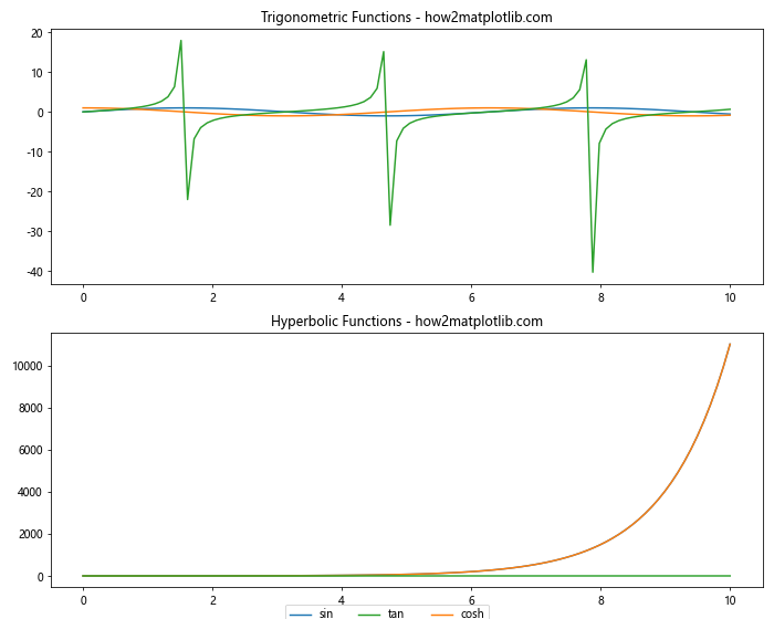 How to Use Multiple Columns in a Matplotlib Legend