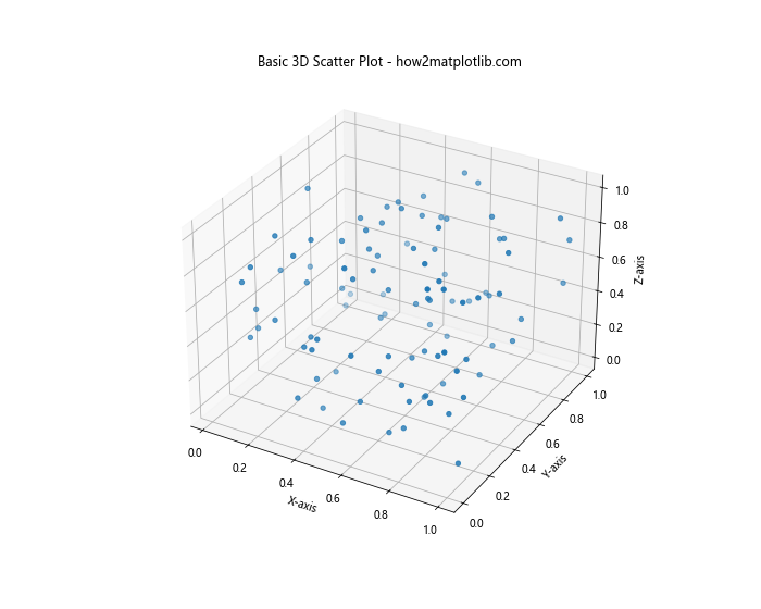 How to Create 3D Scatter Plots in Python using Matplotlib