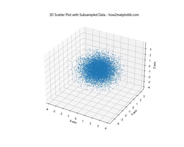 How to Create 3D Scatter Plots in Python using Matplotlib