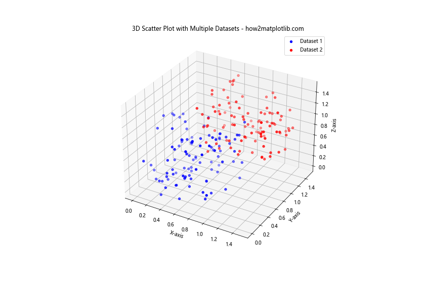 How to Create 3D Scatter Plots in Python using Matplotlib