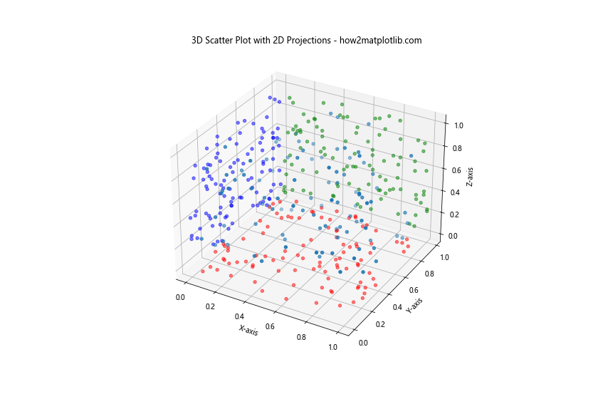 How to Create 3D Scatter Plots in Python using Matplotlib