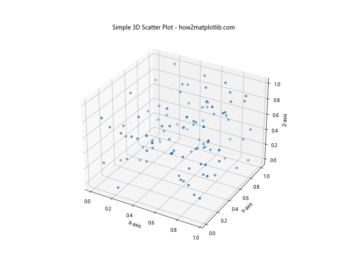 How to Create 3D Scatter Plots in Python using Matplotlib