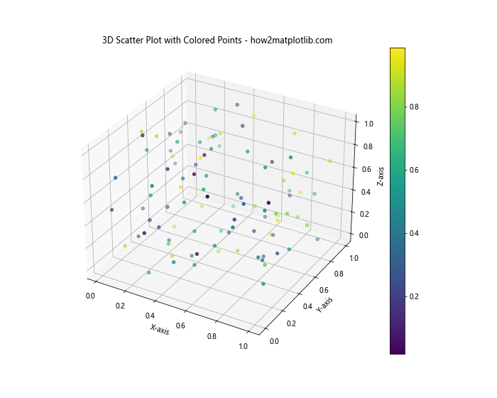 How to Create 3D Scatter Plots in Python using Matplotlib