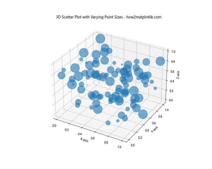 How to Create 3D Scatter Plots in Python using Matplotlib