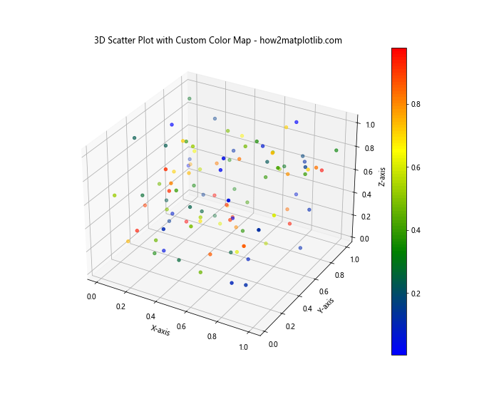 How to Create 3D Scatter Plots in Python using Matplotlib