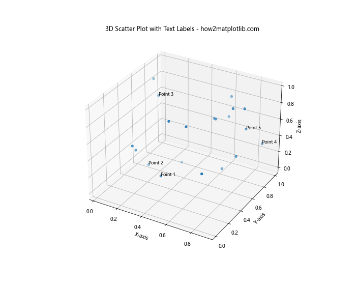 How to Create 3D Scatter Plots in Python using Matplotlib