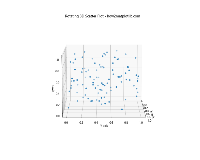 How to Create 3D Scatter Plots in Python using Matplotlib