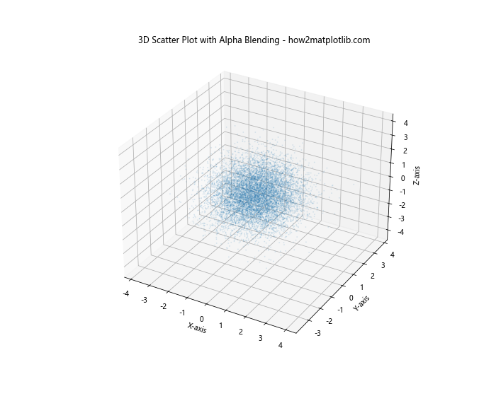 How to Create 3D Scatter Plots in Python using Matplotlib