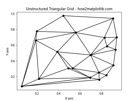 How to Create a Pseudocolor Plot of an Unstructured Triangular Grid in Python Using Matplotlib