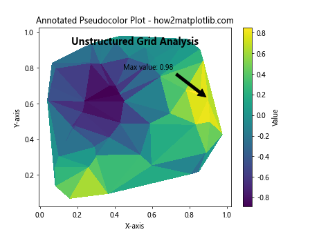 How to Create a Pseudocolor Plot of an Unstructured Triangular Grid in Python Using Matplotlib