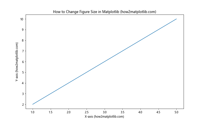 How to Change the Size of Figures Drawn with Matplotlib