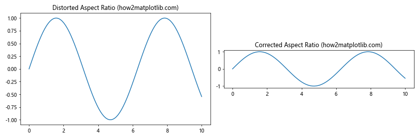 How to Change the Size of Figures Drawn with Matplotlib