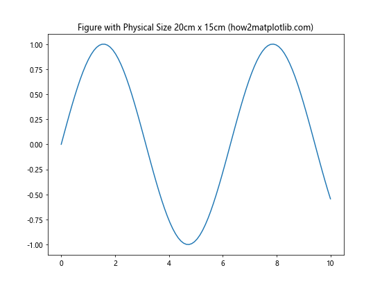 How to Change the Size of Figures Drawn with Matplotlib