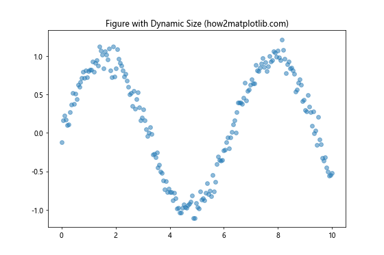 How to Change the Size of Figures Drawn with Matplotlib