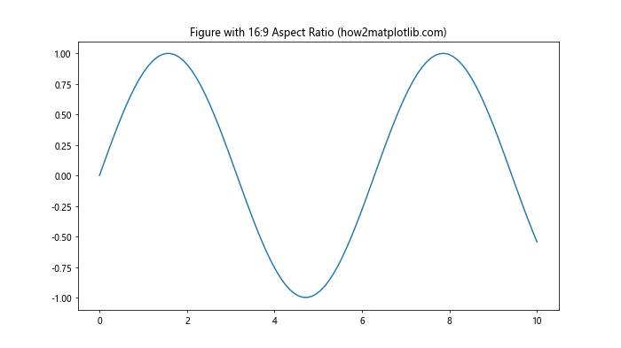 How to Change the Size of Figures Drawn with Matplotlib