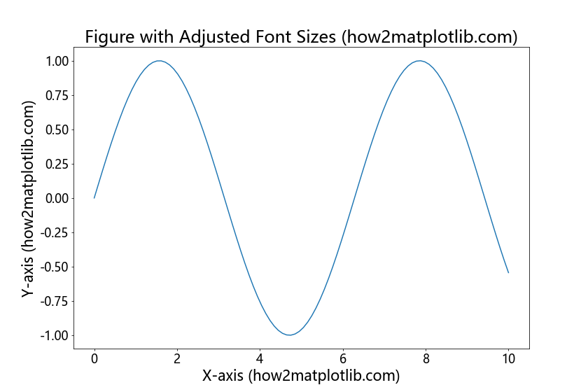 How to Change the Size of Figures Drawn with Matplotlib