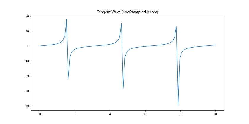 How to Change the Size of Figures Drawn with Matplotlib