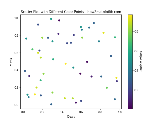 How to Mark Different Color Points on Matplotlib