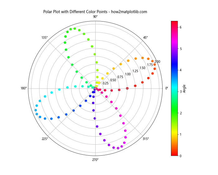 How to Mark Different Color Points on Matplotlib