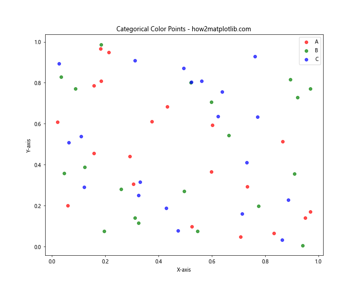 How to Mark Different Color Points on Matplotlib