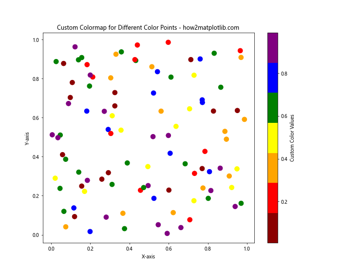 How to Mark Different Color Points on Matplotlib