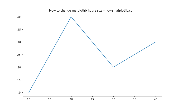 How to Change Matplotlib Figure Size