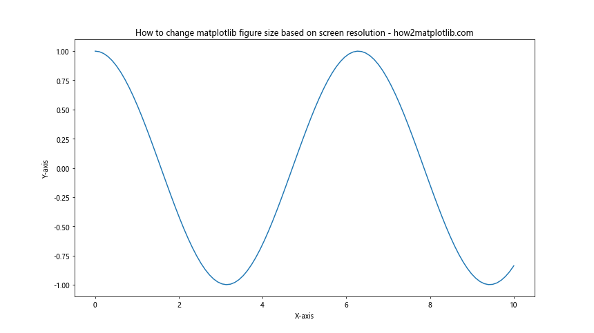 How to Change Matplotlib Figure Size