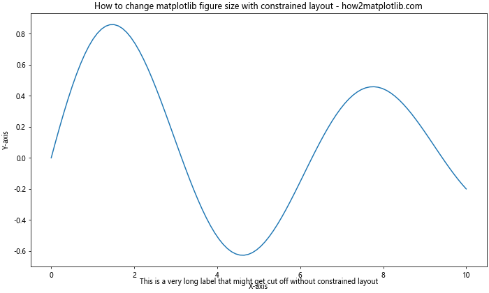 How to Change Matplotlib Figure Size