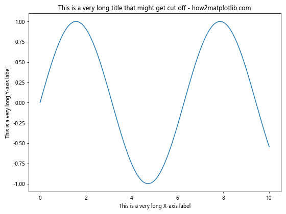 How to Change Matplotlib Figure Size