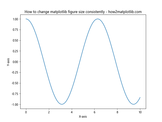 How to Change Matplotlib Figure Size