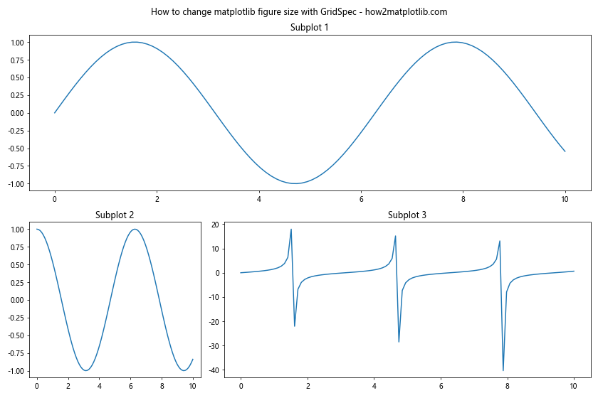 How to Change Matplotlib Figure Size