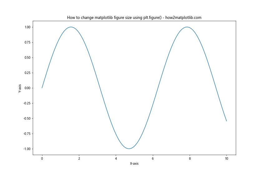 How to Change Matplotlib Figure Size