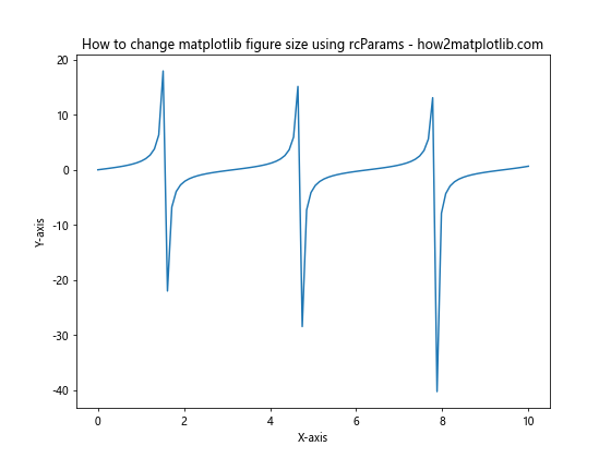 How to Change Matplotlib Figure Size