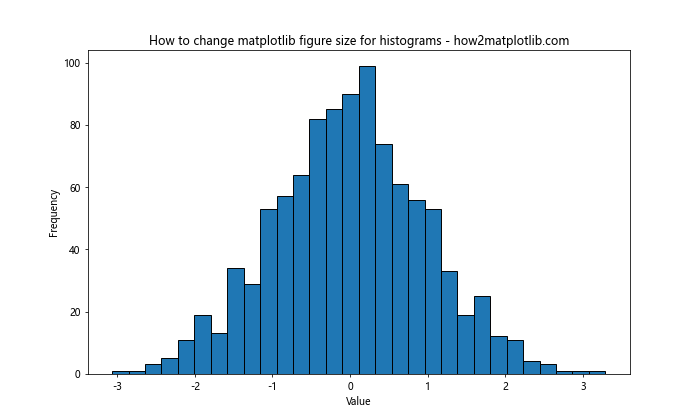 How to Change Matplotlib Figure Size