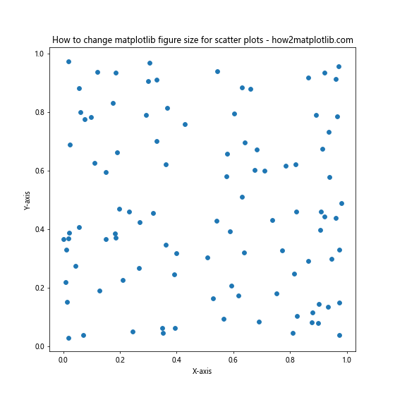 How to Change Matplotlib Figure Size