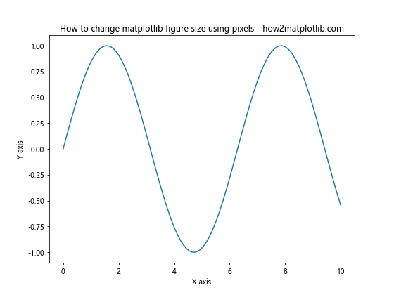 How to Change Matplotlib Figure Size