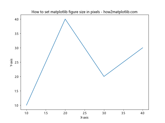 How to Set Matplotlib Figure Size in Pixels