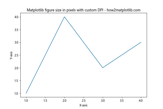 How to Set Matplotlib Figure Size in Pixels