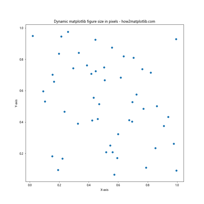 How to Set Matplotlib Figure Size in Pixels