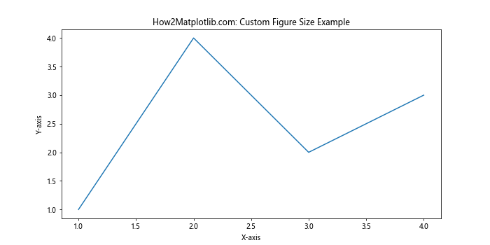 How to Master Matplotlib Figure Size Units