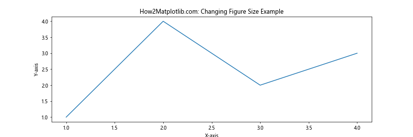 How to Master Matplotlib Figure Size Units