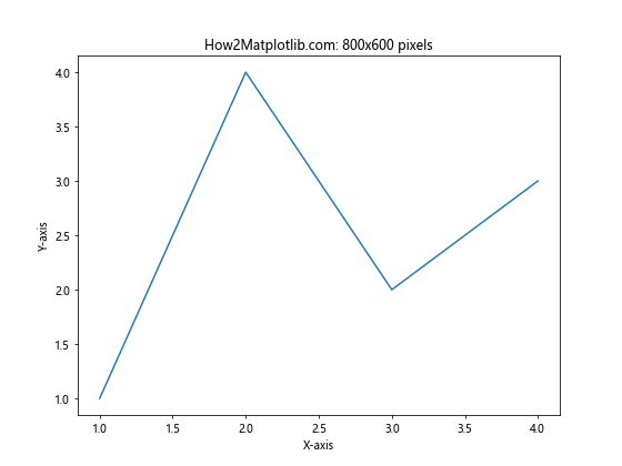 How to Master Matplotlib Figure Size Units