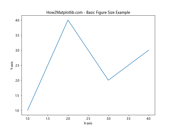 How to Master Matplotlib Figure Size